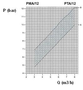 Dijagram rada PMA/12 presostata italtecnica